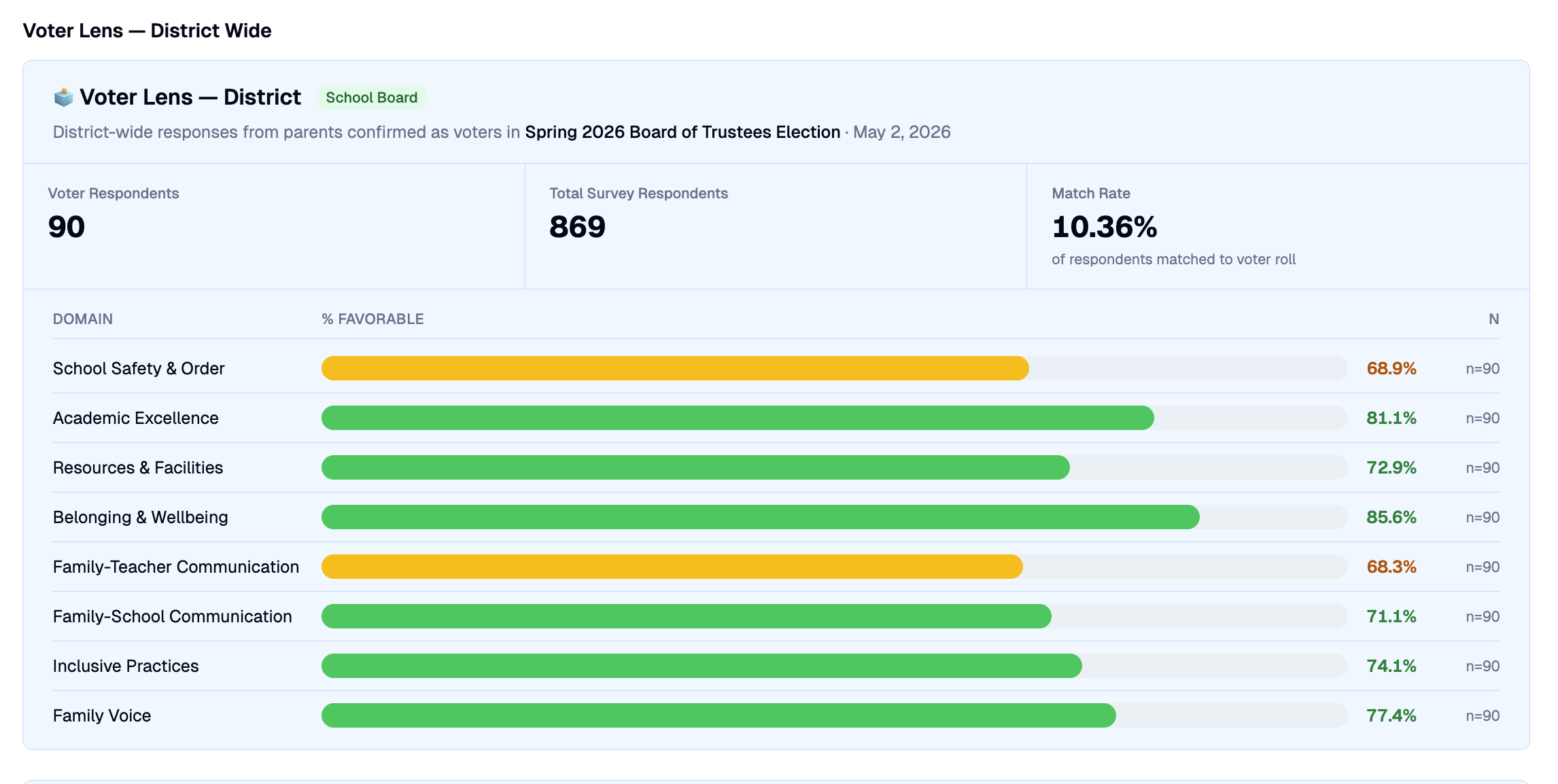 Voter lens analysis